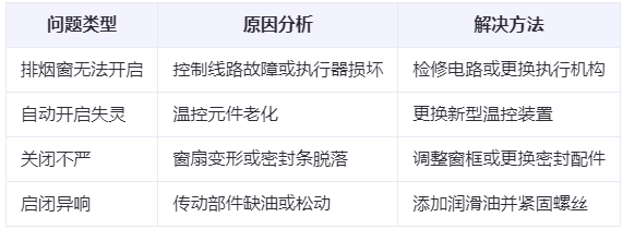 定边兰州定边排烟窗常见问题与应对措施分析表