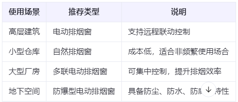 定边兰州定边排烟窗选购建议表